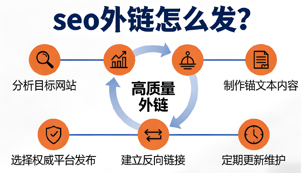 seo发外链:seo外链怎么发?.png