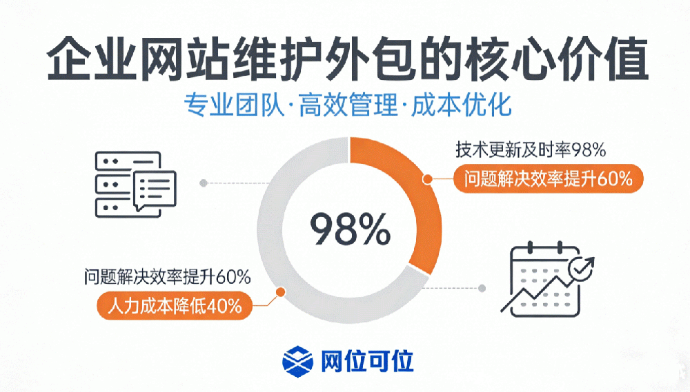 企业网站维护选择专业的外包有哪些优势.gif