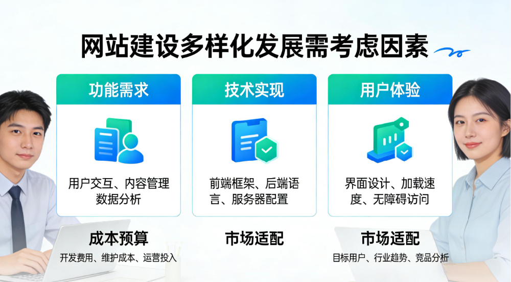 网站建设多样化发展应该考虑哪些因素.png