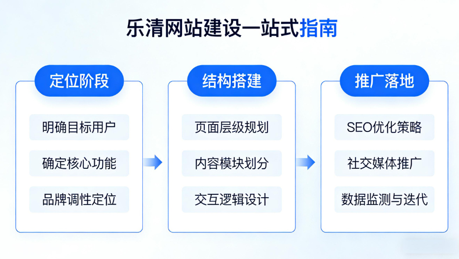 乐清网站建设从定位、结构到推广落地的一站式指南.png