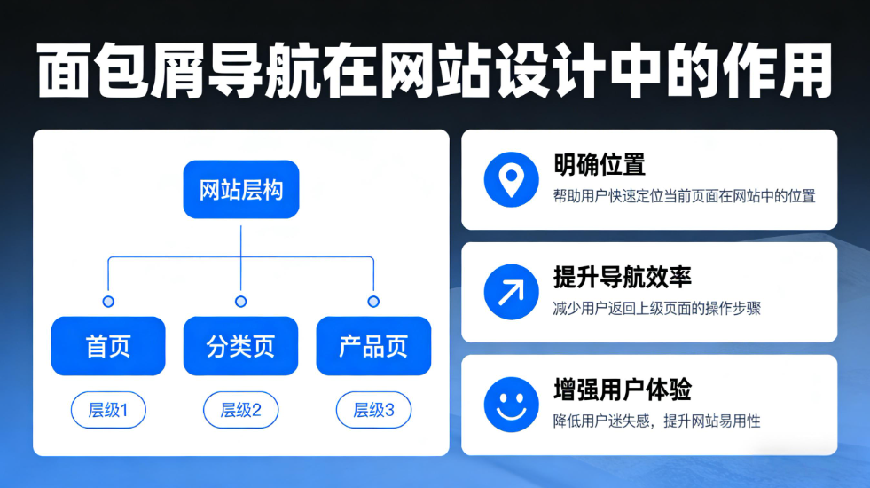 面包屑导航在网站设计中的作用是什么.png