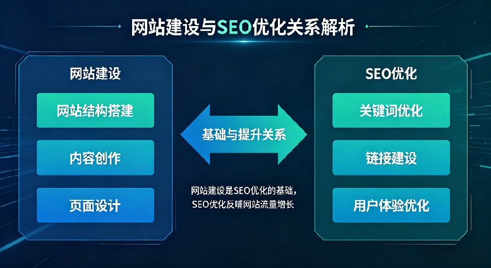 网站建设和SEO优化关系.png