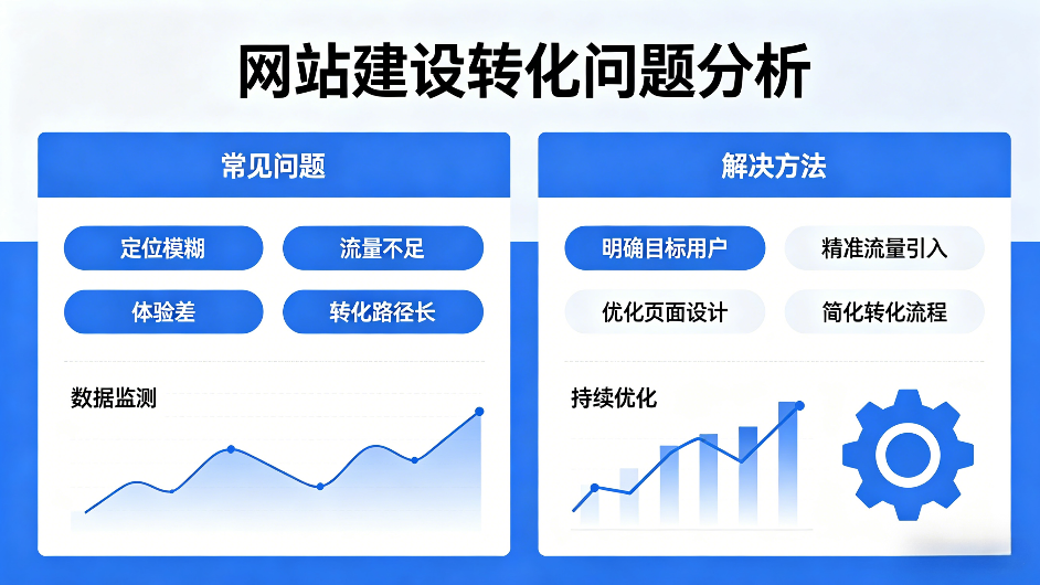 网站建设转化问题分析.png