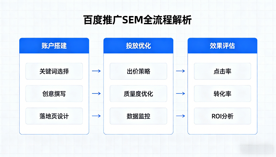 百度推广SEM全流程解析.png